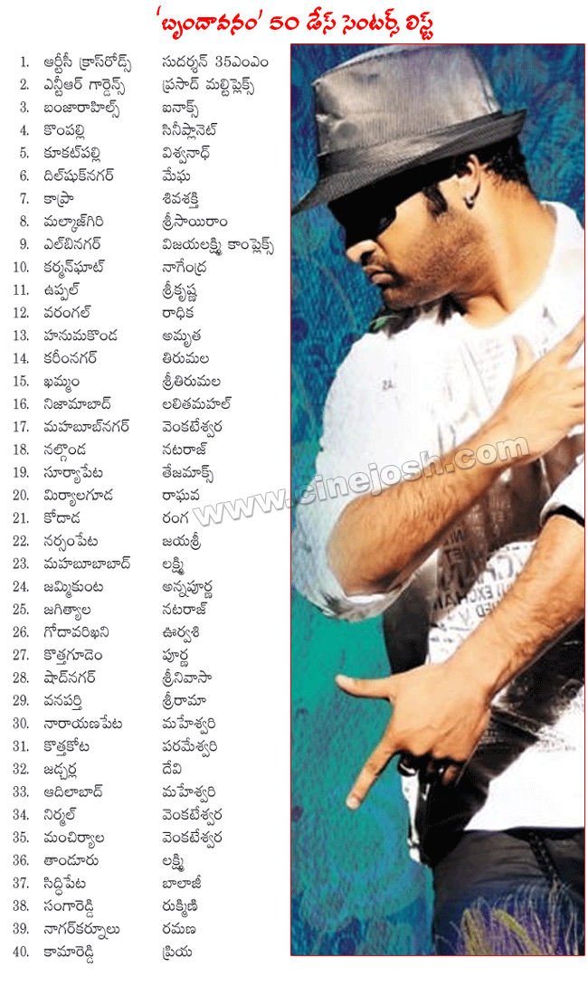 brindavanam 50 days centers list,brindavanam 50 days theaters,brindavanam share,brindavanam revenue,brindavanam records,brindavanam collections,brindavanam centers,brindavanam fifty days centers,nandamuri young tiger ntr movie brindavanam details